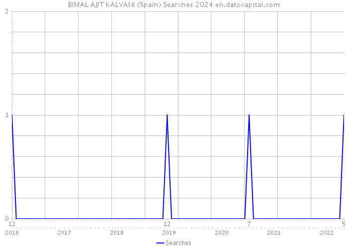 BIMAL AJIT KALVANI (Spain) Searches 2024 