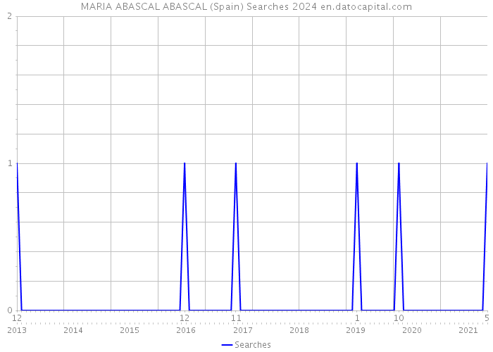 MARIA ABASCAL ABASCAL (Spain) Searches 2024 