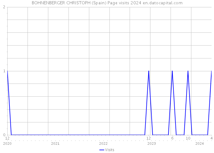 BOHNENBERGER CHRISTOPH (Spain) Page visits 2024 