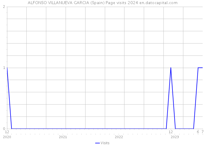 ALFONSO VILLANUEVA GARCIA (Spain) Page visits 2024 