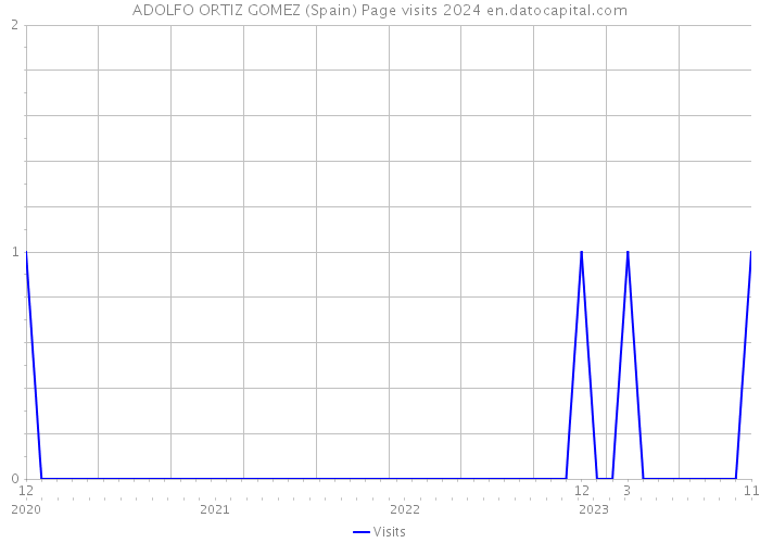ADOLFO ORTIZ GOMEZ (Spain) Page visits 2024 