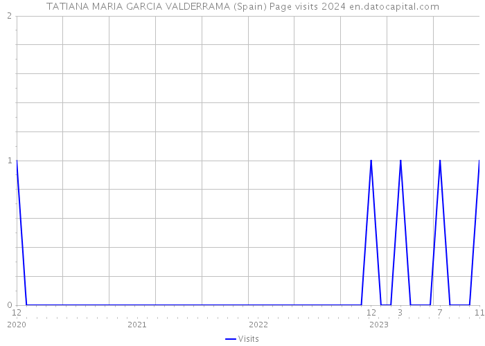 TATIANA MARIA GARCIA VALDERRAMA (Spain) Page visits 2024 
