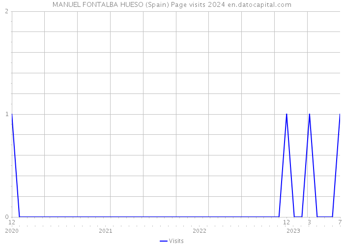 MANUEL FONTALBA HUESO (Spain) Page visits 2024 