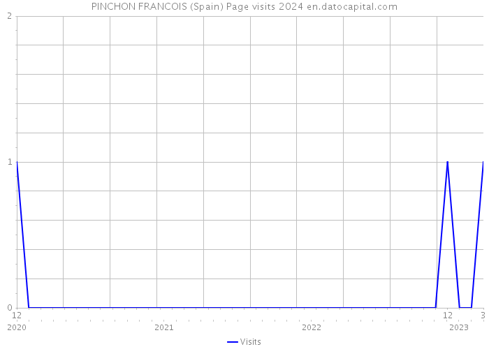 PINCHON FRANCOIS (Spain) Page visits 2024 