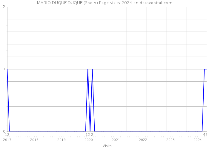 MARIO DUQUE DUQUE (Spain) Page visits 2024 