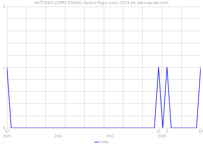 ANTONIO LOPEZ ROSAS (Spain) Page visits 2024 