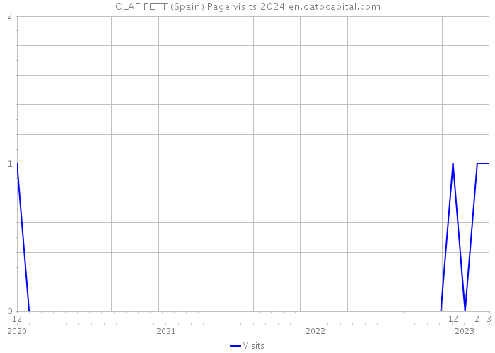 OLAF FETT (Spain) Page visits 2024 