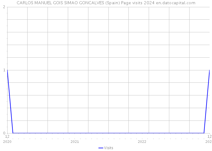 CARLOS MANUEL GOIS SIMAO GONCALVES (Spain) Page visits 2024 