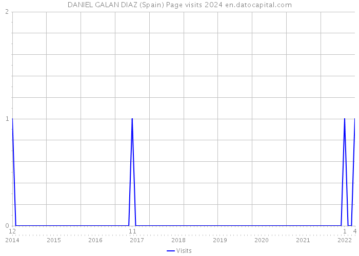 DANIEL GALAN DIAZ (Spain) Page visits 2024 