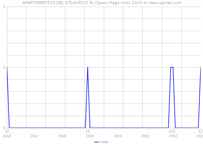 APARTAMENTOS DEL ATLANTICO SL (Spain) Page visits 2024 