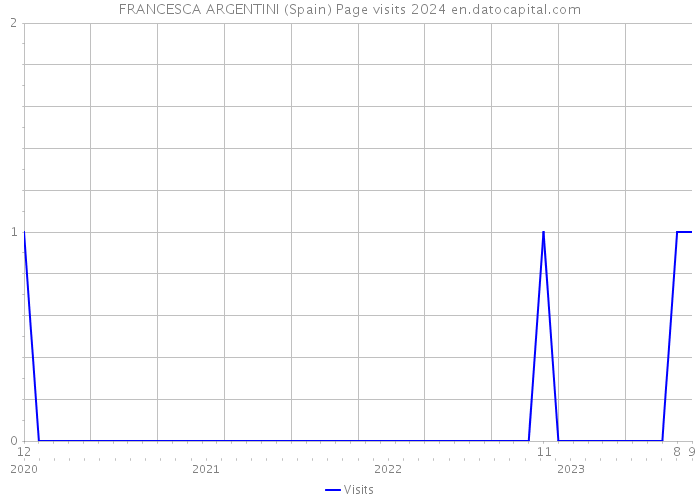 FRANCESCA ARGENTINI (Spain) Page visits 2024 