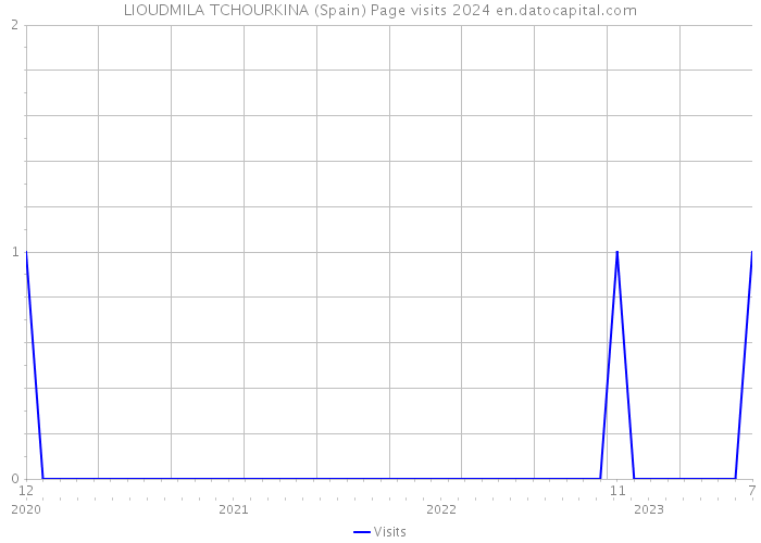 LIOUDMILA TCHOURKINA (Spain) Page visits 2024 