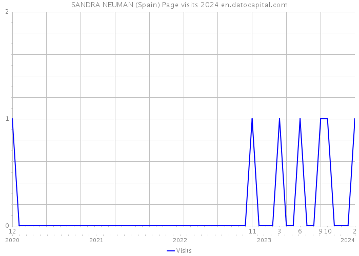 SANDRA NEUMAN (Spain) Page visits 2024 