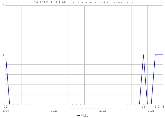 FERNAND MOUTTE JEAN (Spain) Page visits 2024 