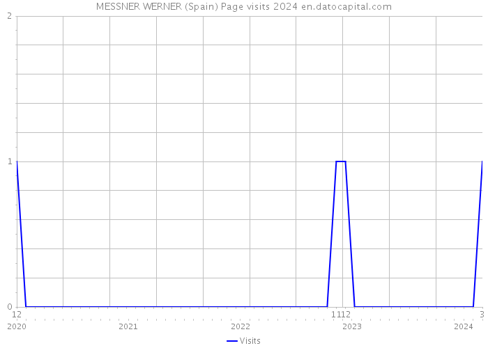 MESSNER WERNER (Spain) Page visits 2024 