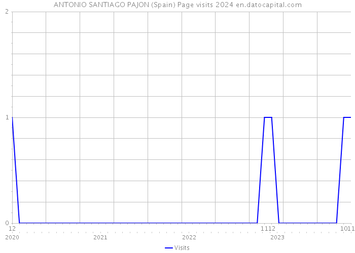 ANTONIO SANTIAGO PAJON (Spain) Page visits 2024 