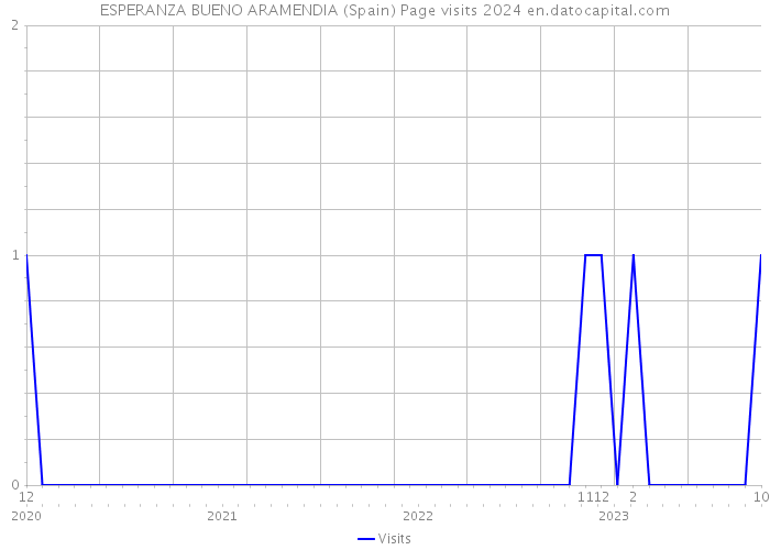 ESPERANZA BUENO ARAMENDIA (Spain) Page visits 2024 