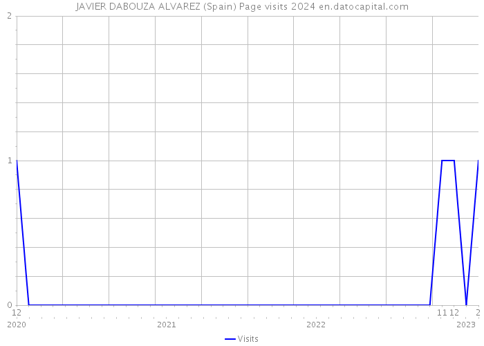 JAVIER DABOUZA ALVAREZ (Spain) Page visits 2024 