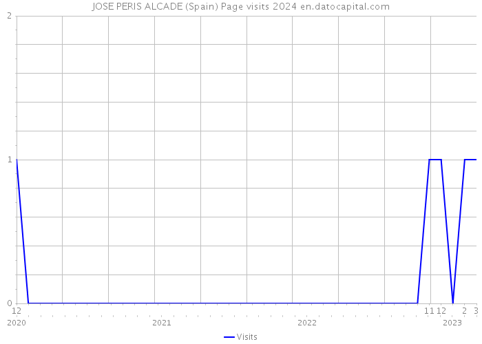 JOSE PERIS ALCADE (Spain) Page visits 2024 