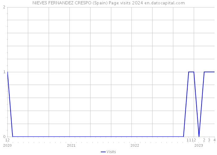 NIEVES FERNANDEZ CRESPO (Spain) Page visits 2024 