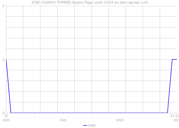 JOSE CASADO TORRES (Spain) Page visits 2024 
