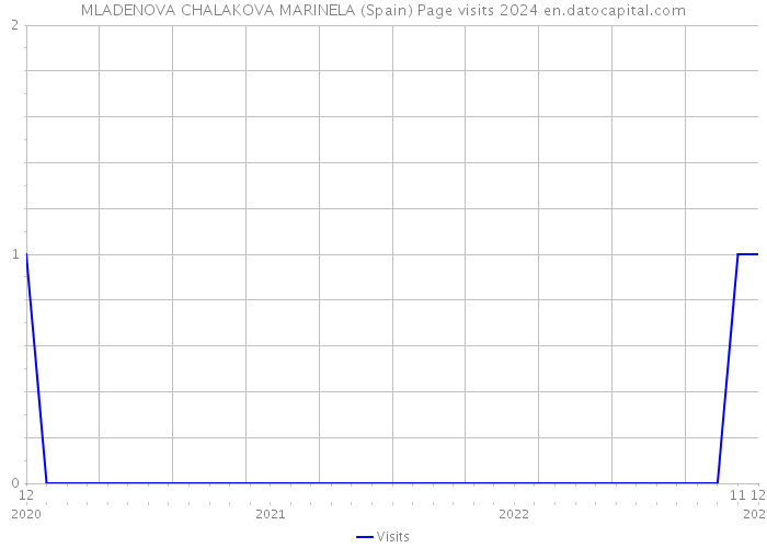 MLADENOVA CHALAKOVA MARINELA (Spain) Page visits 2024 
