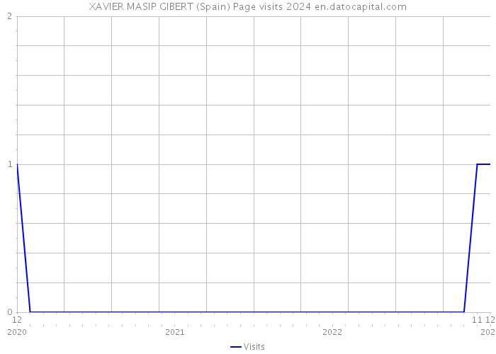 XAVIER MASIP GIBERT (Spain) Page visits 2024 