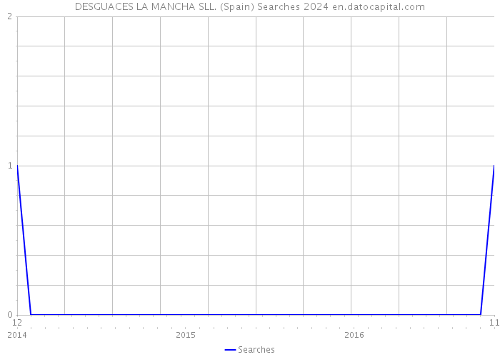 DESGUACES LA MANCHA SLL. (Spain) Searches 2024 