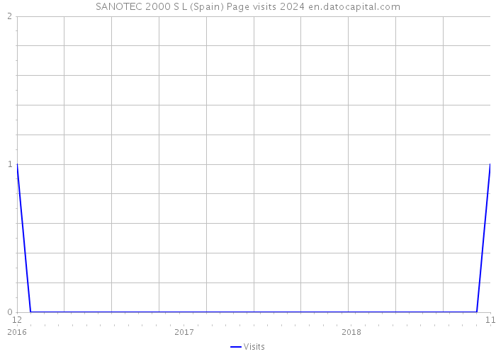 SANOTEC 2000 S L (Spain) Page visits 2024 