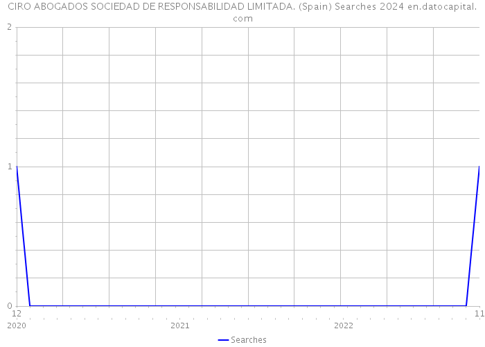 CIRO ABOGADOS SOCIEDAD DE RESPONSABILIDAD LIMITADA. (Spain) Searches 2024 