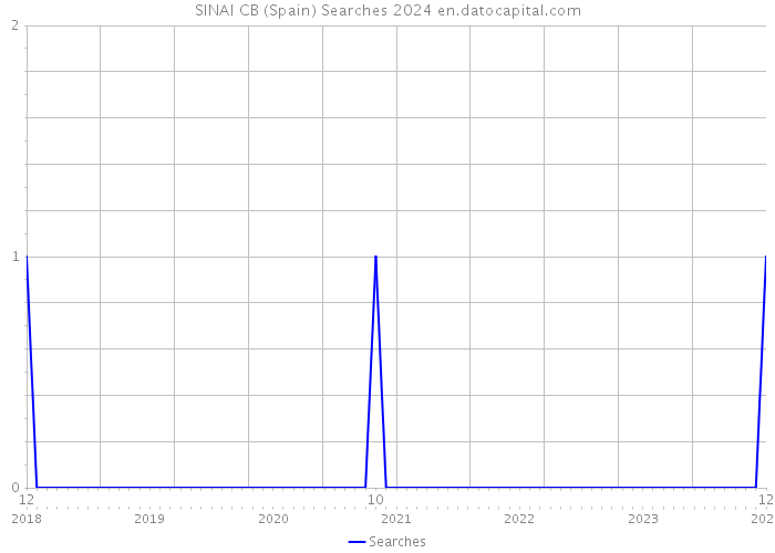 SINAI CB (Spain) Searches 2024 