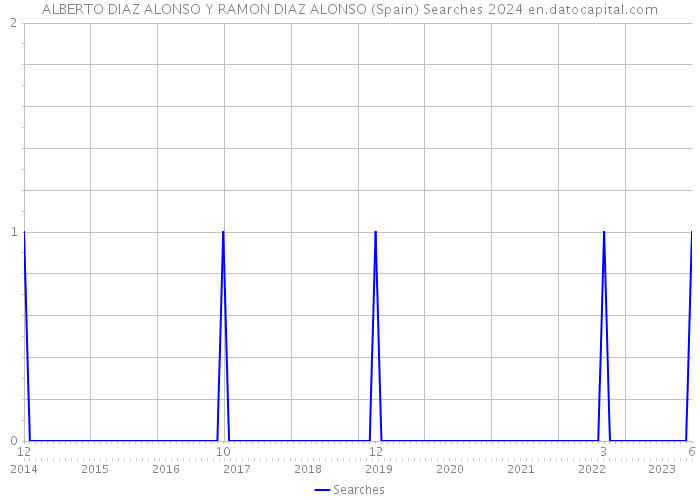 ALBERTO DIAZ ALONSO Y RAMON DIAZ ALONSO (Spain) Searches 2024 