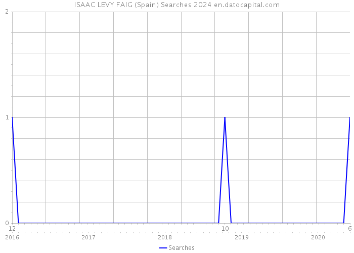 ISAAC LEVY FAIG (Spain) Searches 2024 