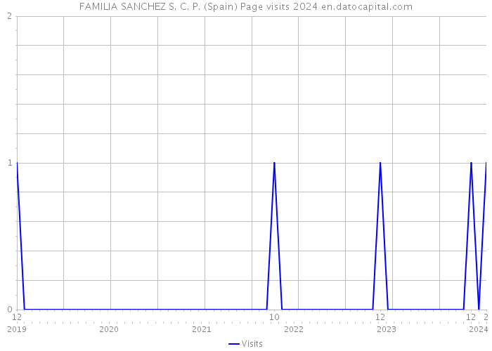 FAMILIA SANCHEZ S. C. P. (Spain) Page visits 2024 