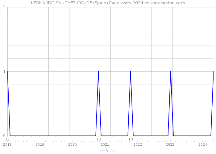 LEONARDO SANCHEZ CONDE (Spain) Page visits 2024 
