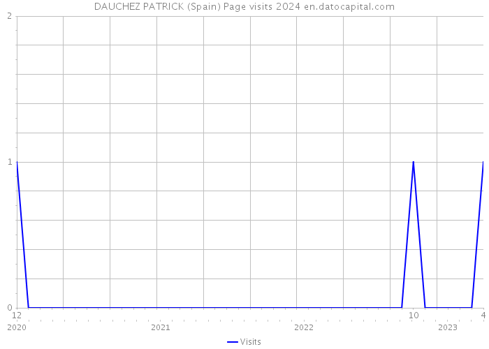 DAUCHEZ PATRICK (Spain) Page visits 2024 