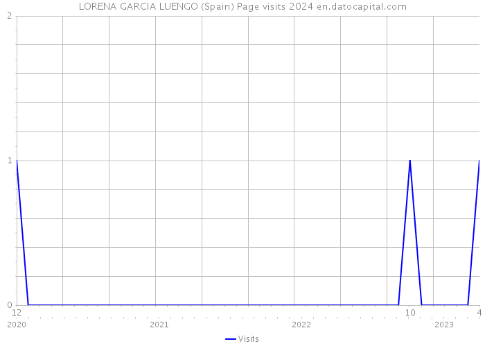 LORENA GARCIA LUENGO (Spain) Page visits 2024 