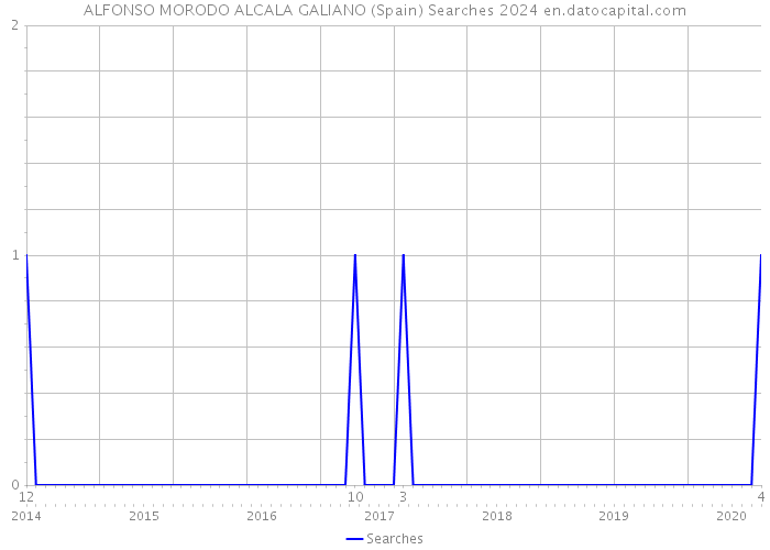 ALFONSO MORODO ALCALA GALIANO (Spain) Searches 2024 