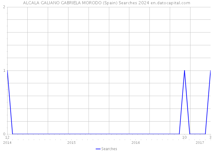 ALCALA GALIANO GABRIELA MORODO (Spain) Searches 2024 