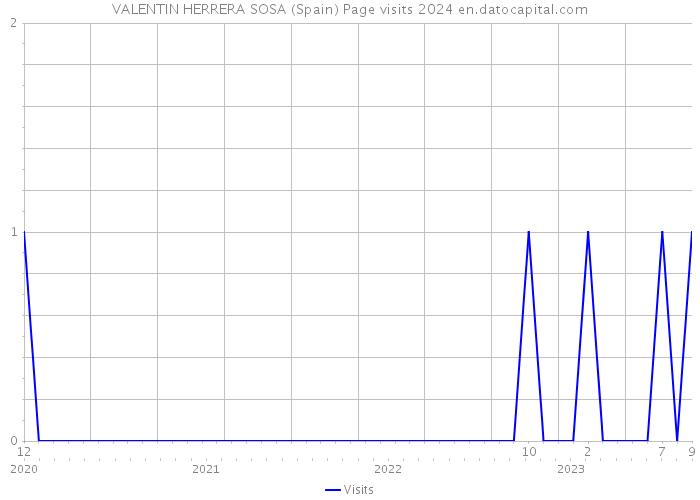 VALENTIN HERRERA SOSA (Spain) Page visits 2024 