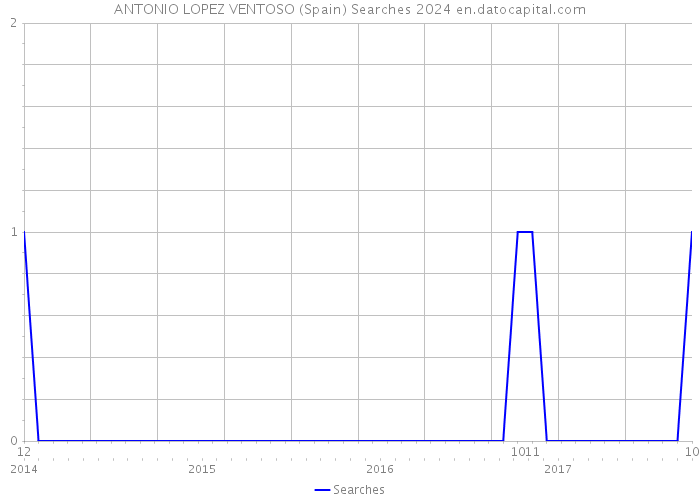 ANTONIO LOPEZ VENTOSO (Spain) Searches 2024 