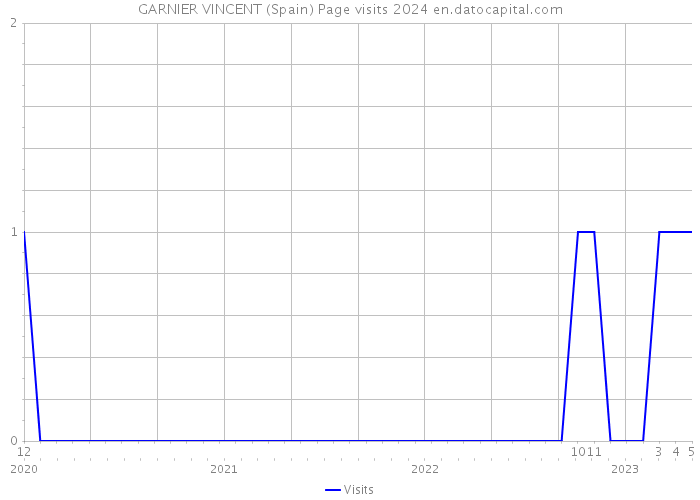 GARNIER VINCENT (Spain) Page visits 2024 