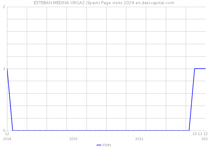 ESTEBAN MEDINA ORGAZ (Spain) Page visits 2024 