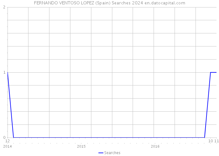 FERNANDO VENTOSO LOPEZ (Spain) Searches 2024 