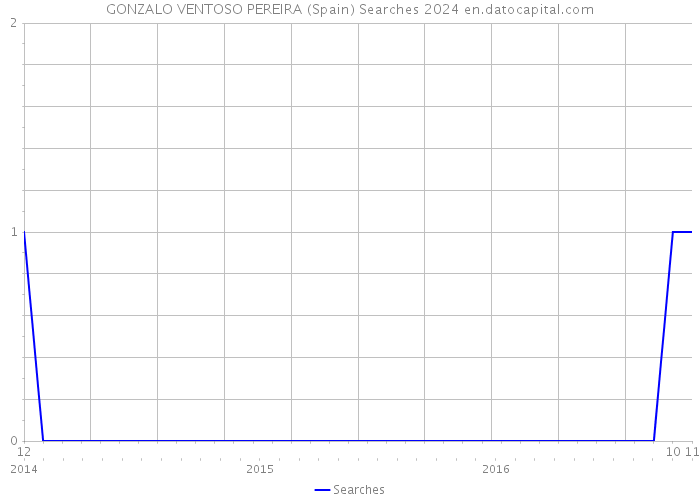 GONZALO VENTOSO PEREIRA (Spain) Searches 2024 
