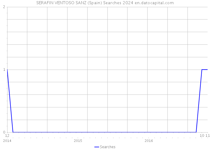 SERAFIN VENTOSO SANZ (Spain) Searches 2024 