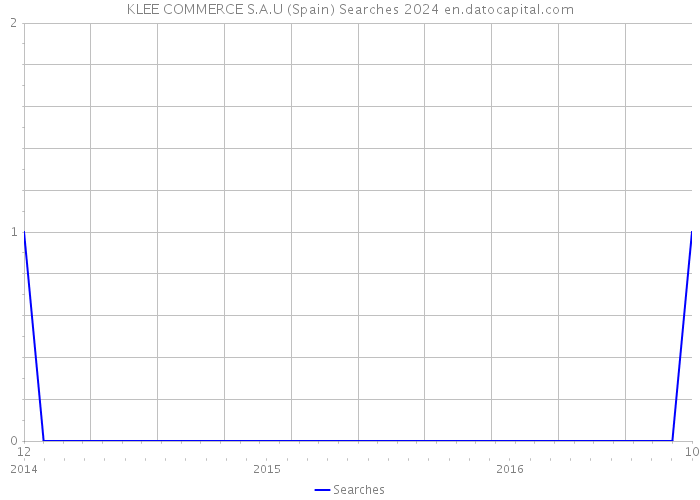 KLEE COMMERCE S.A.U (Spain) Searches 2024 
