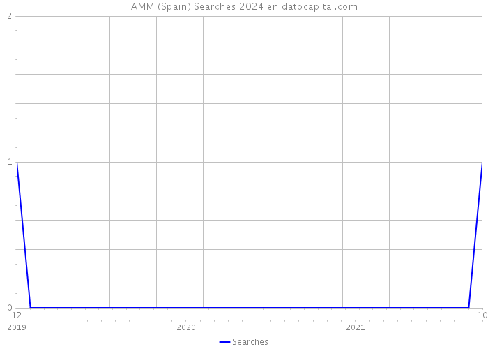 AMM (Spain) Searches 2024 
