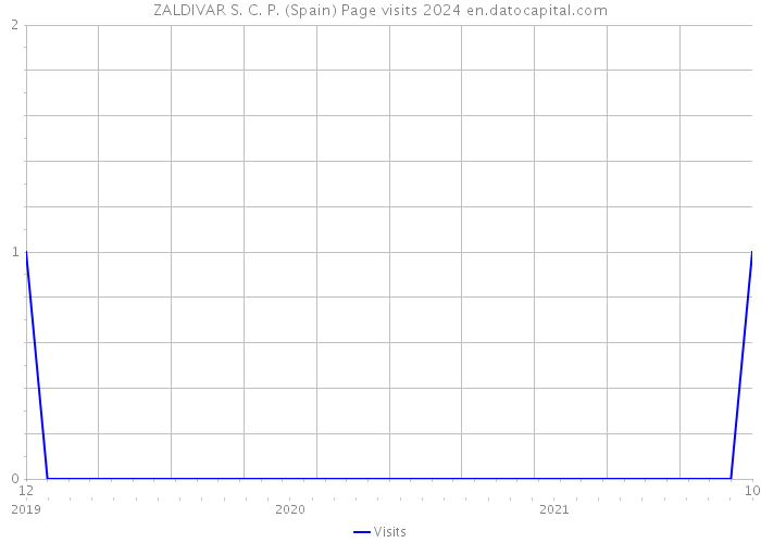 ZALDIVAR S. C. P. (Spain) Page visits 2024 