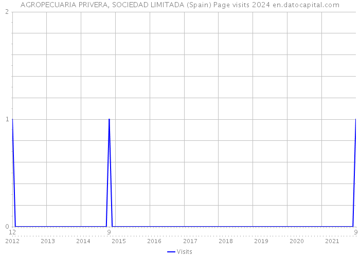 AGROPECUARIA PRIVERA, SOCIEDAD LIMITADA (Spain) Page visits 2024 